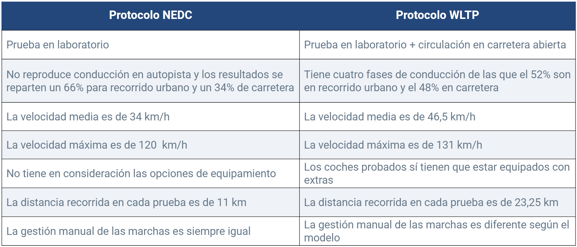 Tabla que explica las diferencias entre ambos protocolos
